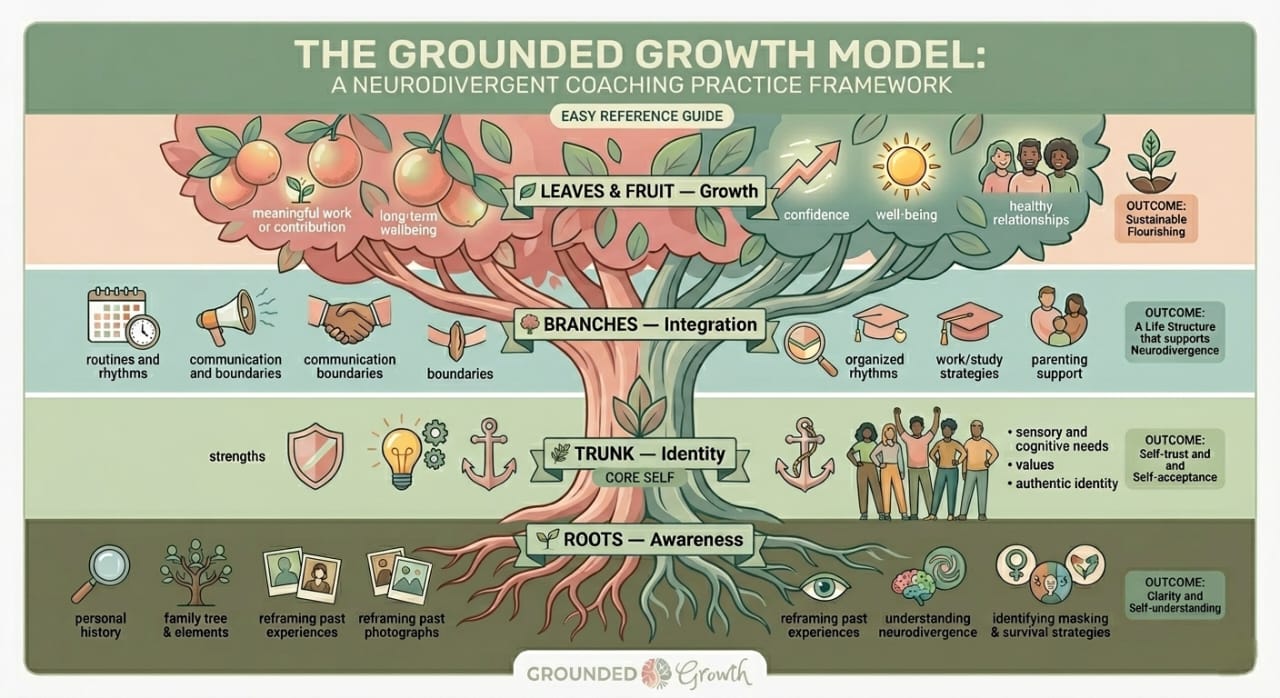 The Grounded Growth Model